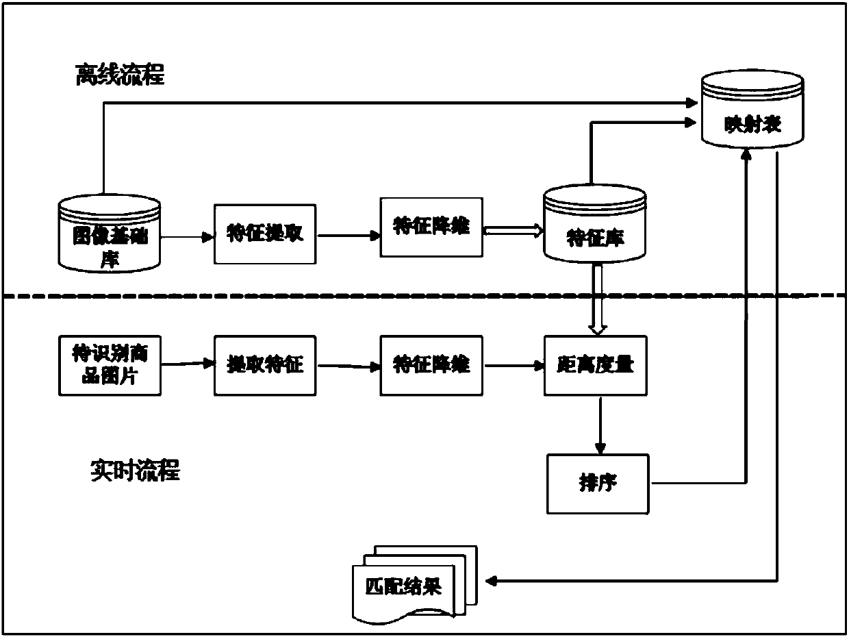 Transfer learning-based multi-view commodity image retrieval and identification method