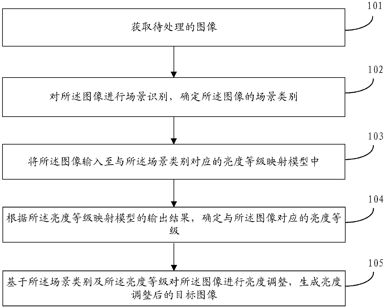 Image brightness adjustment method and device, storage medium and terminal