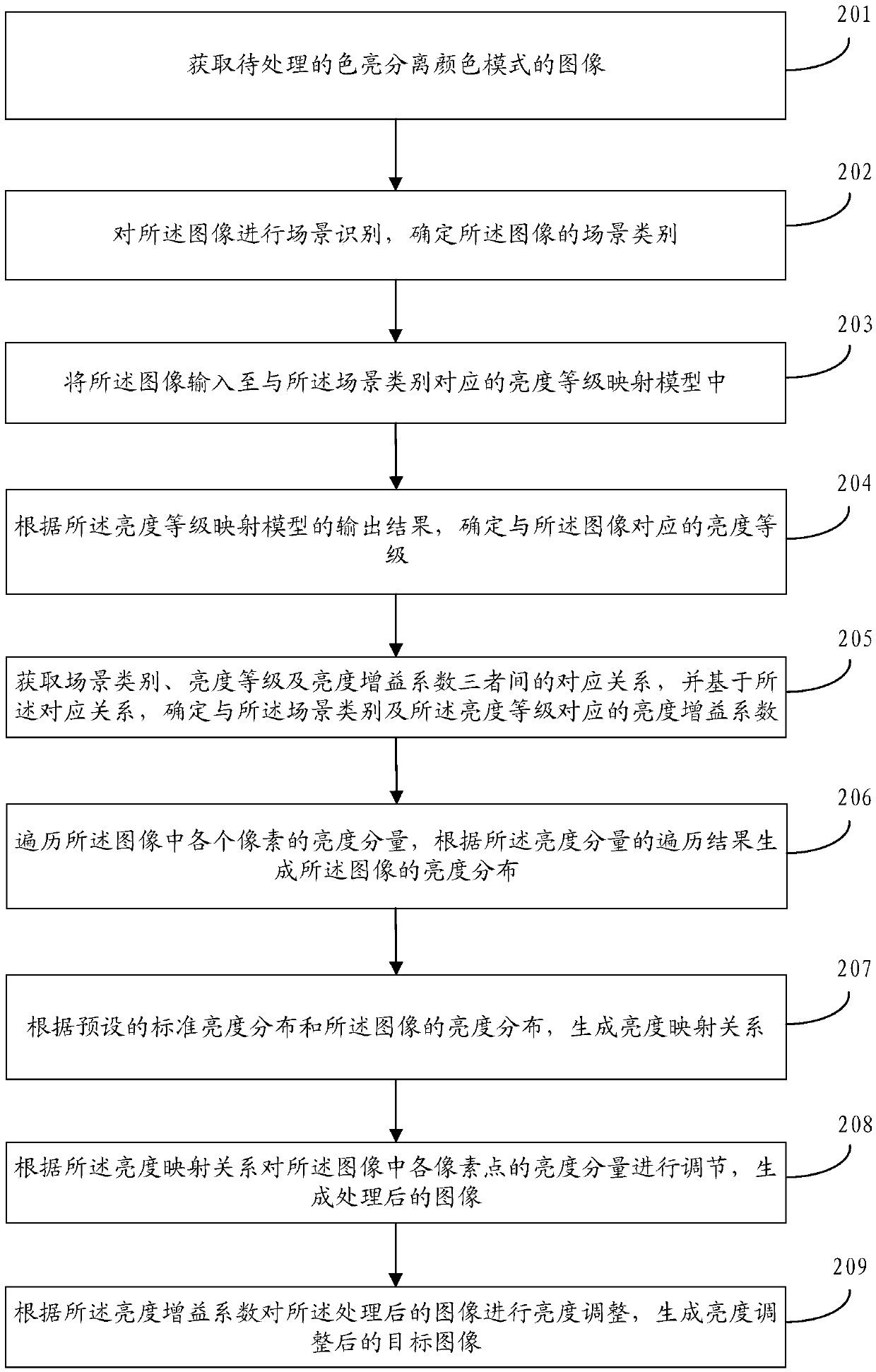 Image brightness adjustment method and device, storage medium and terminal