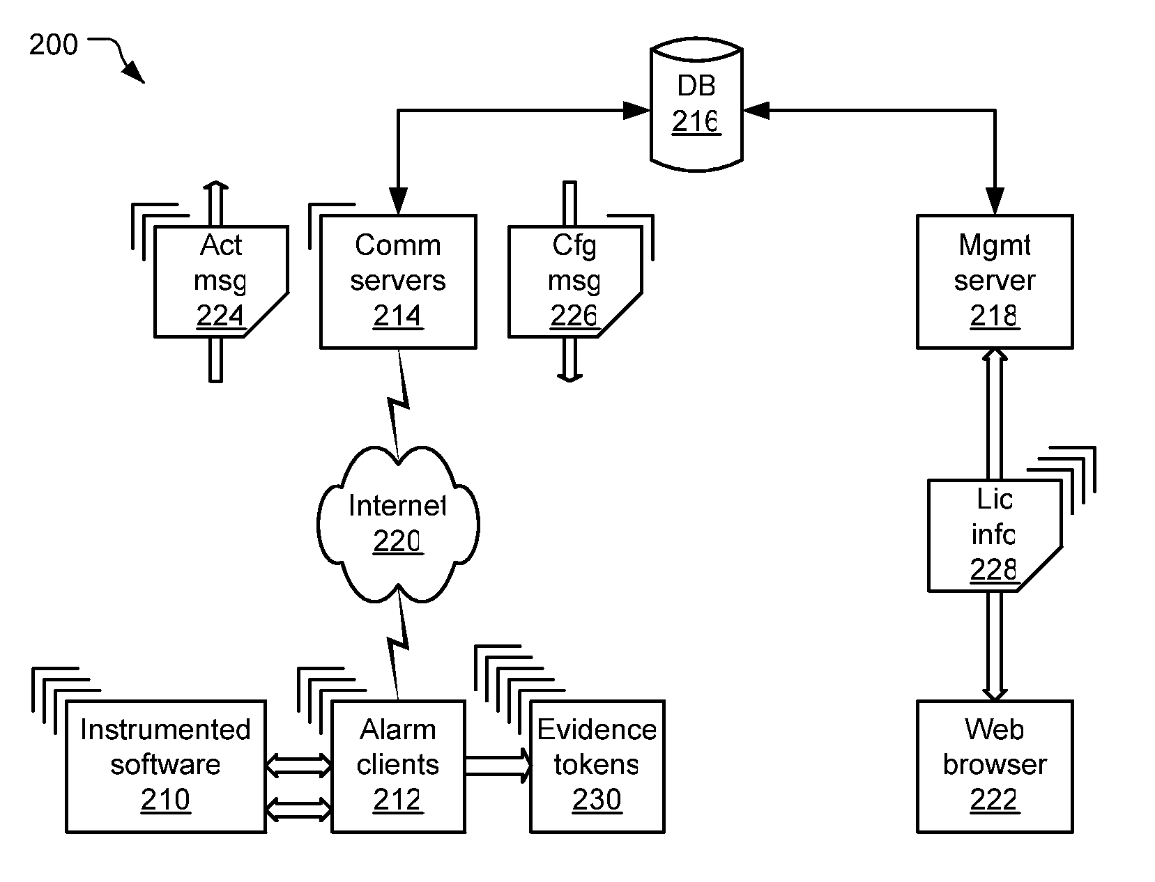 Instrumentation for alarming a software product