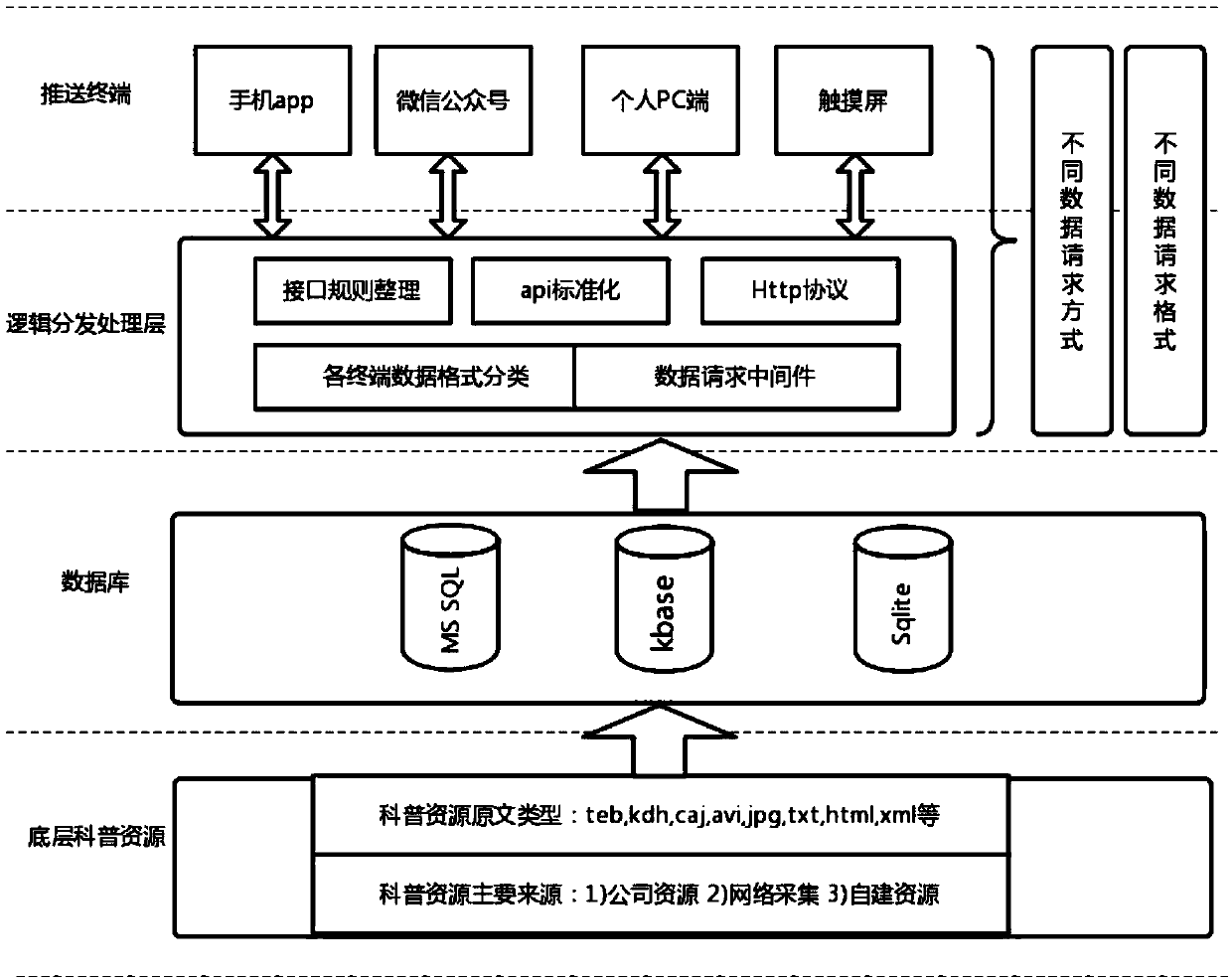 A multi-channel distribution system and method of popular science resource