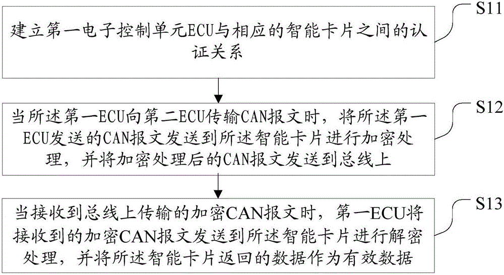 Vehicle data transmission method and system