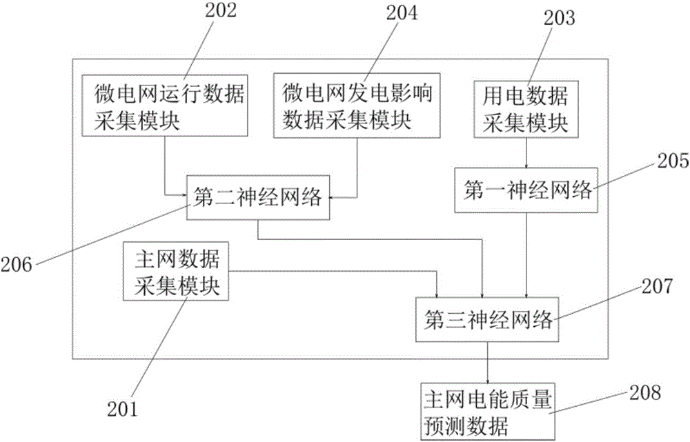 Distributed power grid electric energy quality prediction method and apparatus