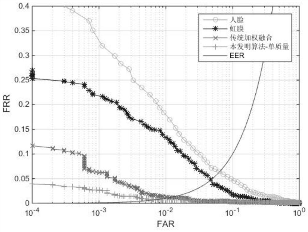 Multi-Biological Feature Fusion Recognition Method Based on Image Quality Assessment