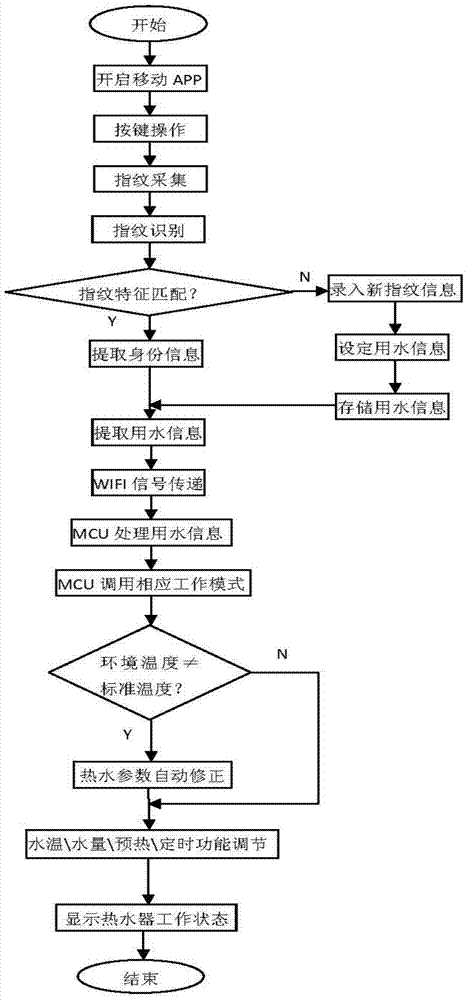 Man-machine interaction intelligent control system for water heater and intelligent water heater control method