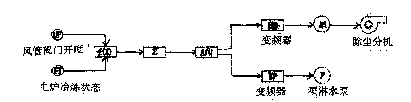 Smoke and dust comprehensive processing technique, smoke and dust trapping device and combined dust remover for electric arc furnace