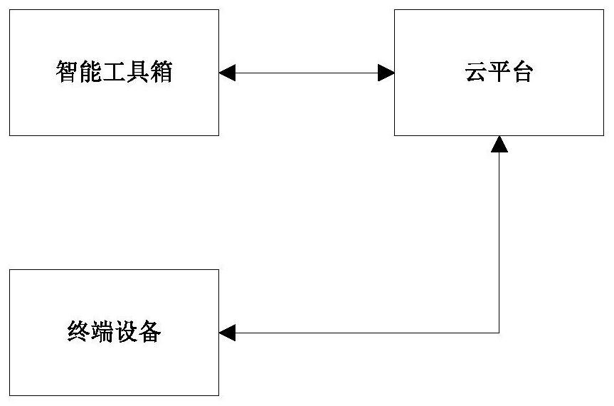 Intelligent toolbox and control method