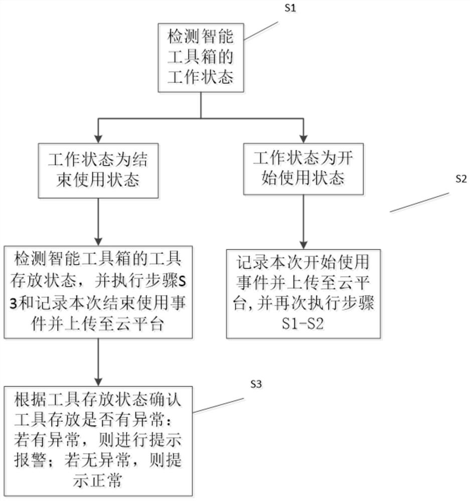 Intelligent toolbox and control method