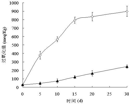 Evening primrose oil microcapsule and pulverization method