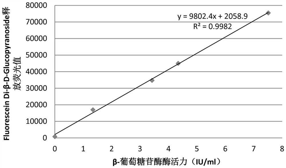 Aspergillus niger strain with high yield of beta-glucosidase and application