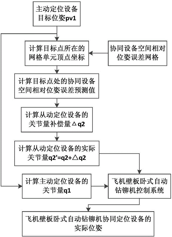 Compensation method for space relative pose errors of horizontal automatic aircraft panel boring and riveting machine