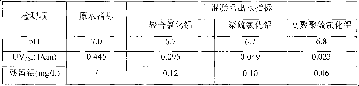 Preparation method of high polymeric polyalumnium sulfa coagulant for strengthening coagulation of drinking water