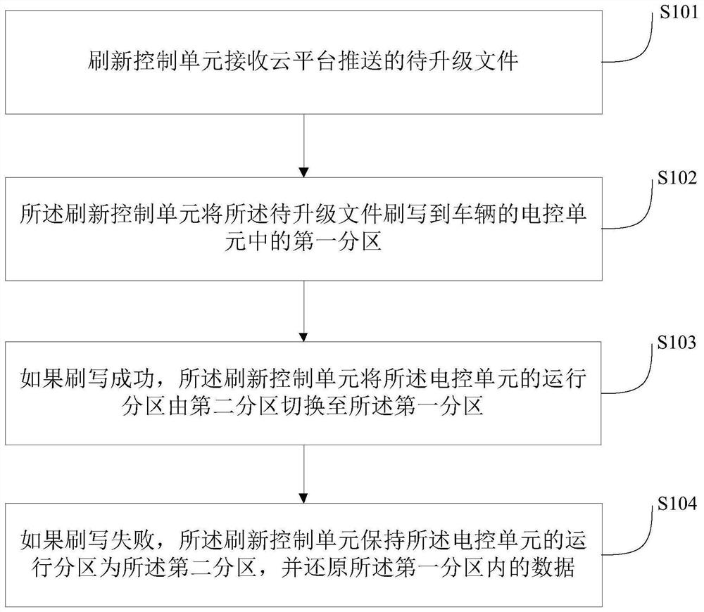 Software upgrading method and system of vehicle and vehicle