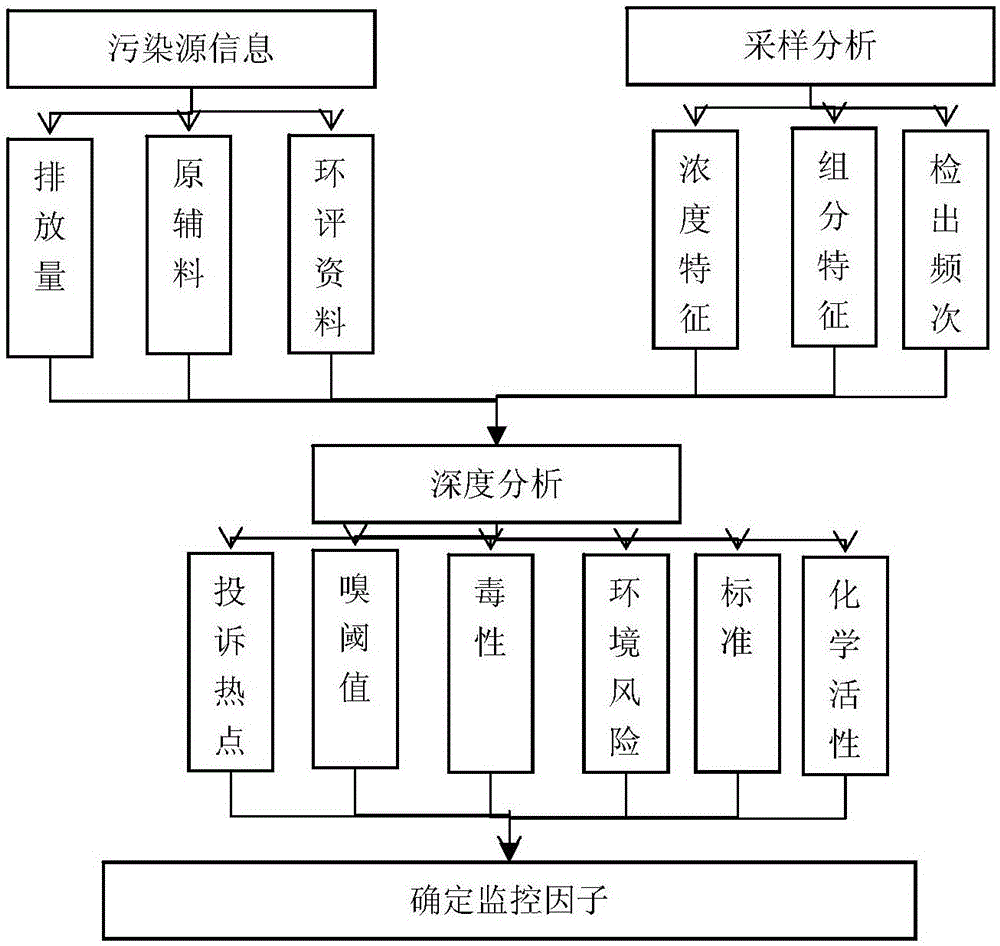 Method for constructing industrial park atmosphere pollution characteristic online monitoring system