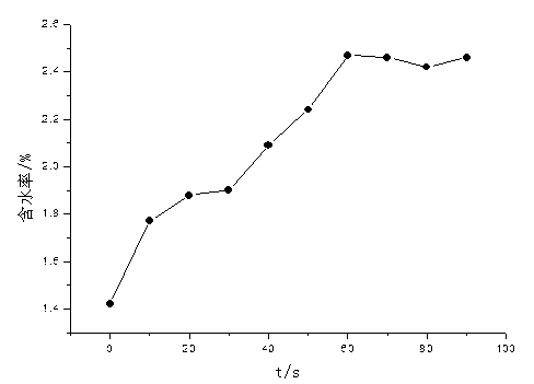 Plasma treatment device and plasma treatment method for polymer material surface modification