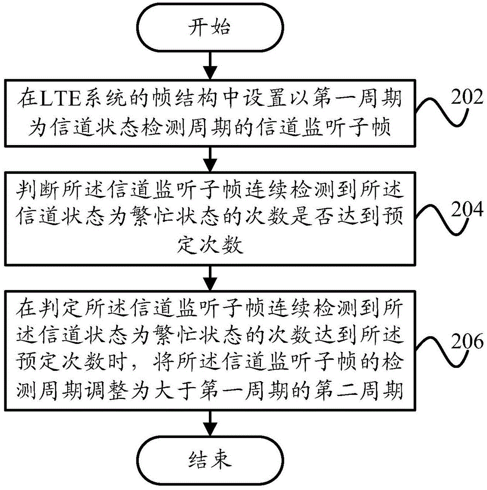 Channel detection method and system, base station and terminal