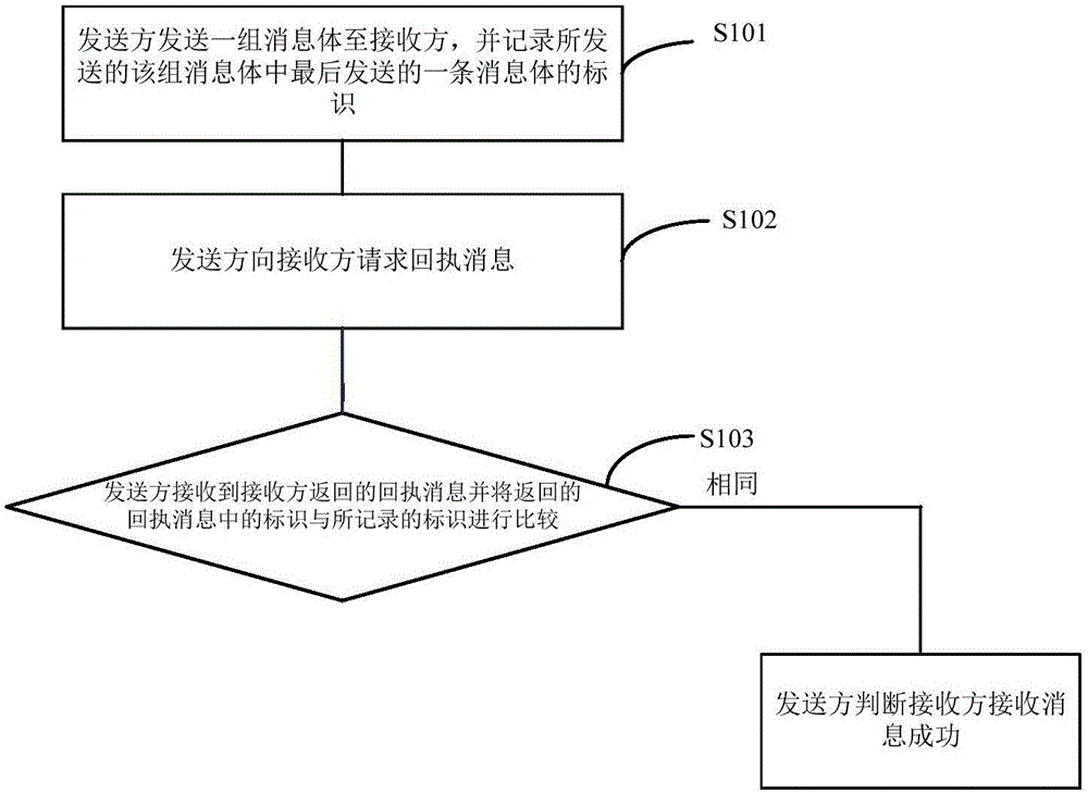 Message pushing method and system