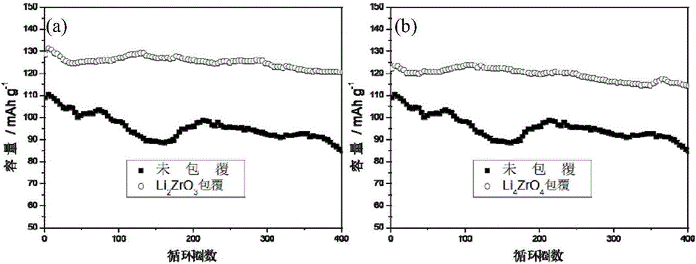 Preparation method of lithium zirconate-coated ternary layered cathode material of lithium ion battery