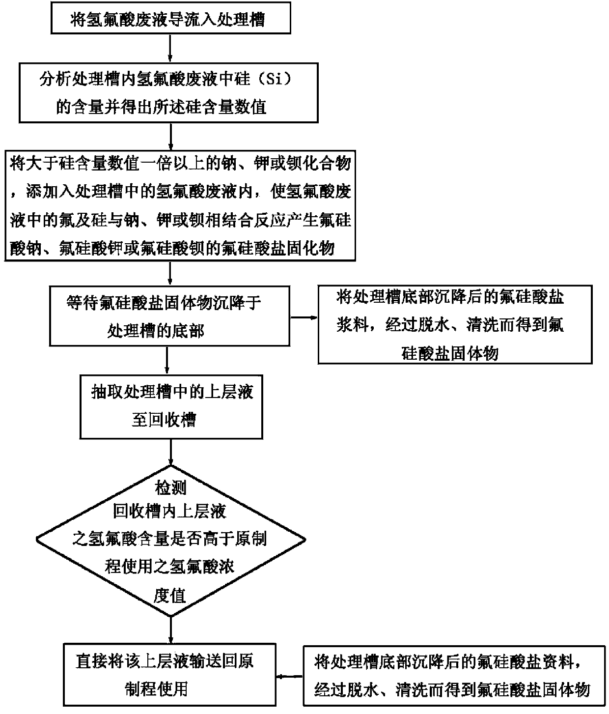 Treatment method for recycling hydrofluoric acid waste liquor