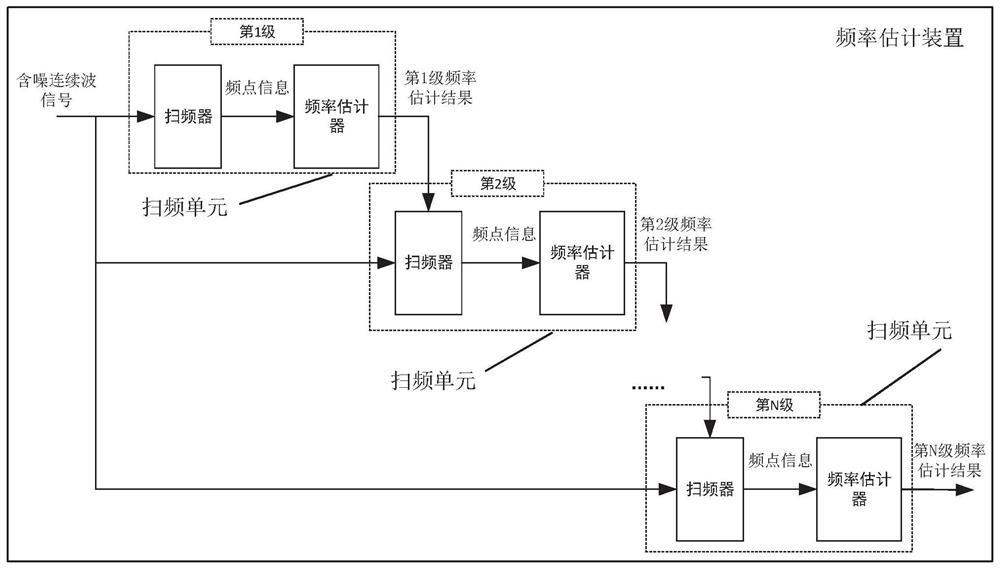 A frequency estimation device, terminal and computer-readable medium