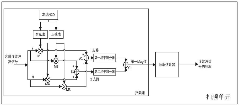 A frequency estimation device, terminal and computer-readable medium