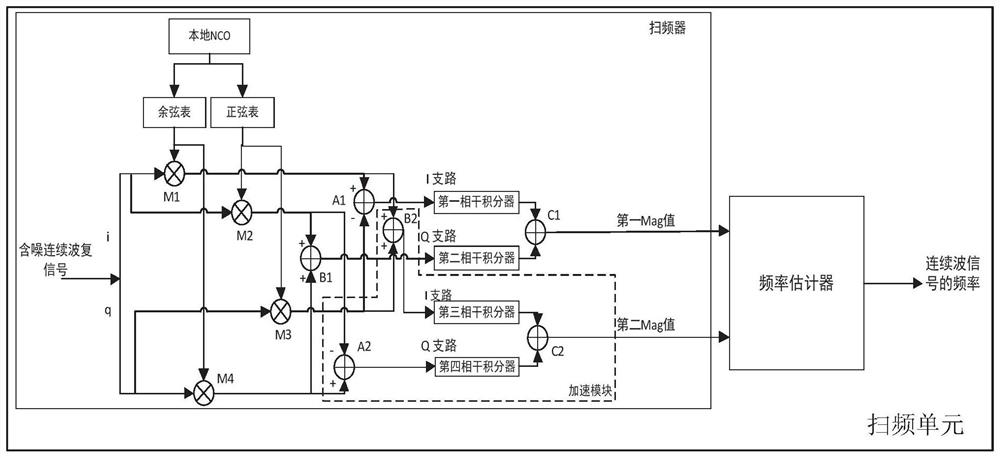 A frequency estimation device, terminal and computer-readable medium