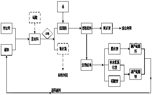 System method for extracting lithium-containing brine from lepidolite and manufacturing lithium salt