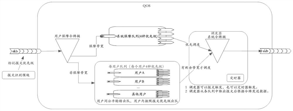 A kind of intelligent qos method and system based on token bucket