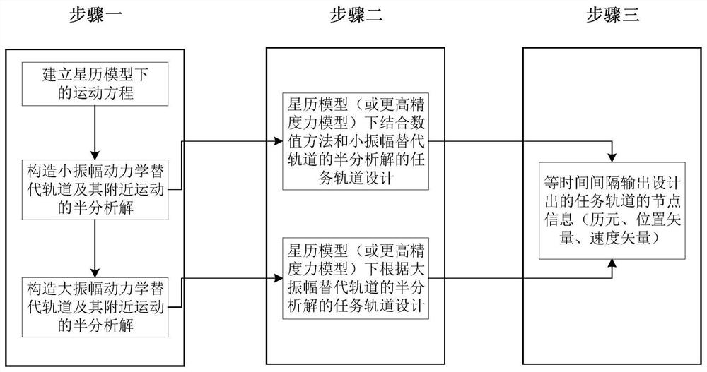 An orbit design method near the translation point of the Earth-Moon triangle