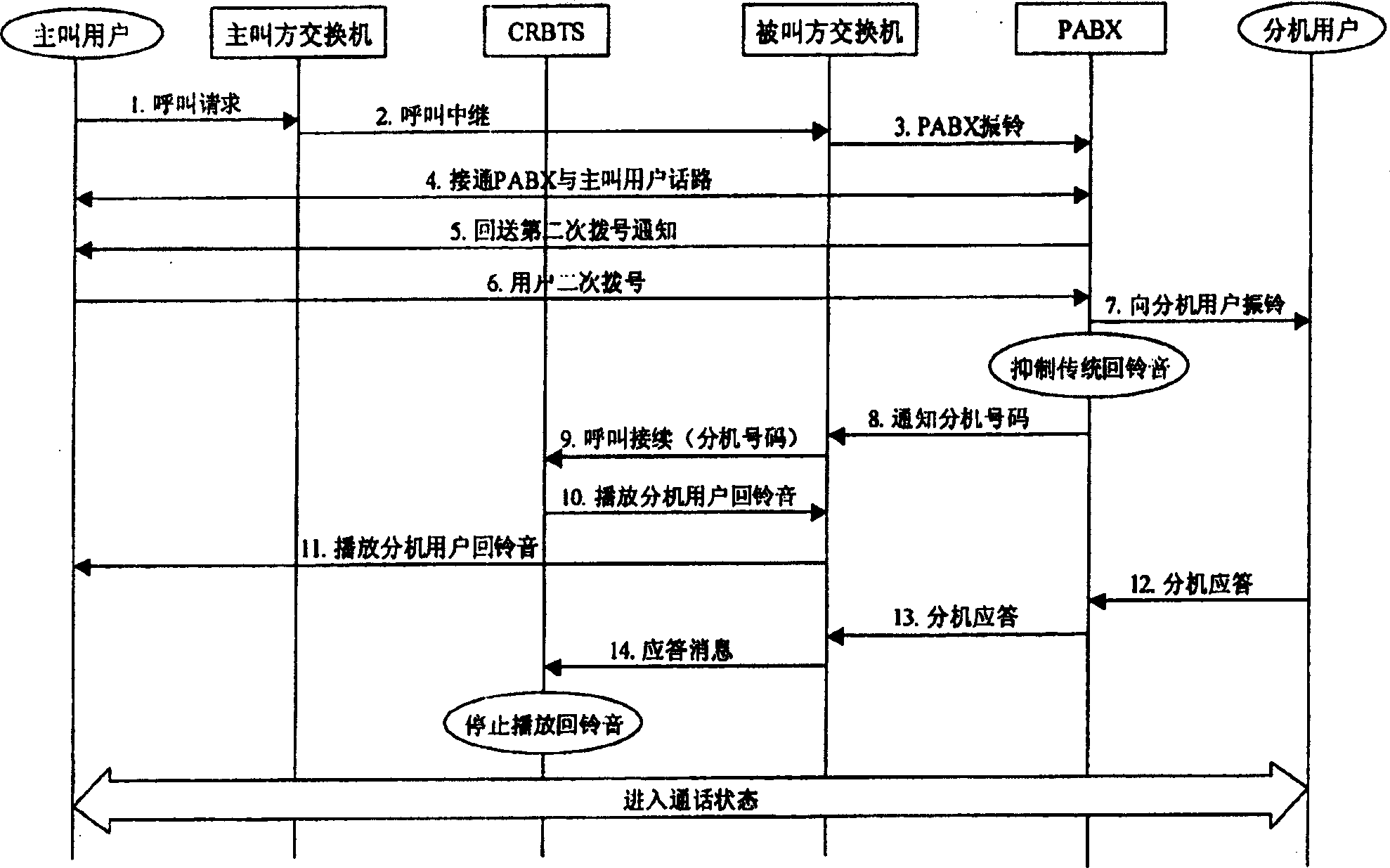 Method and system for improving ring back tone service to user small exchanger