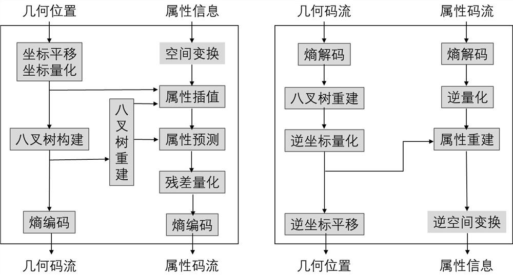 G-PCC point cloud coding improvement method based on ground segmentation