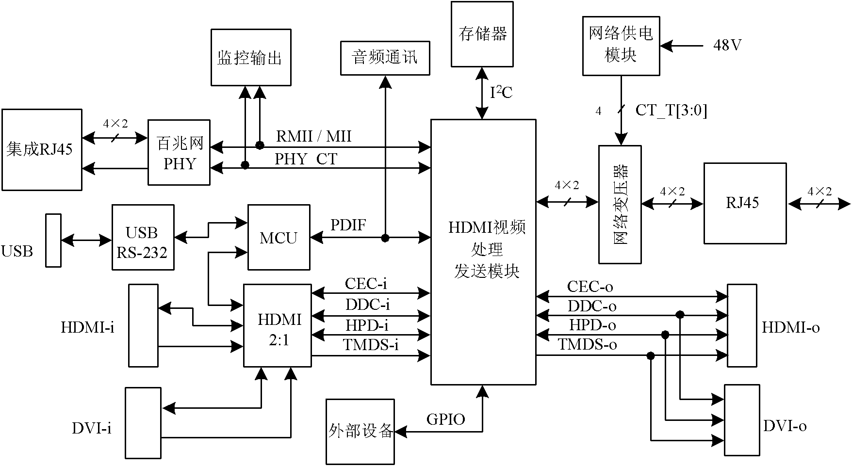 Multifunctional control system for light-emitting diode (LED) display screen