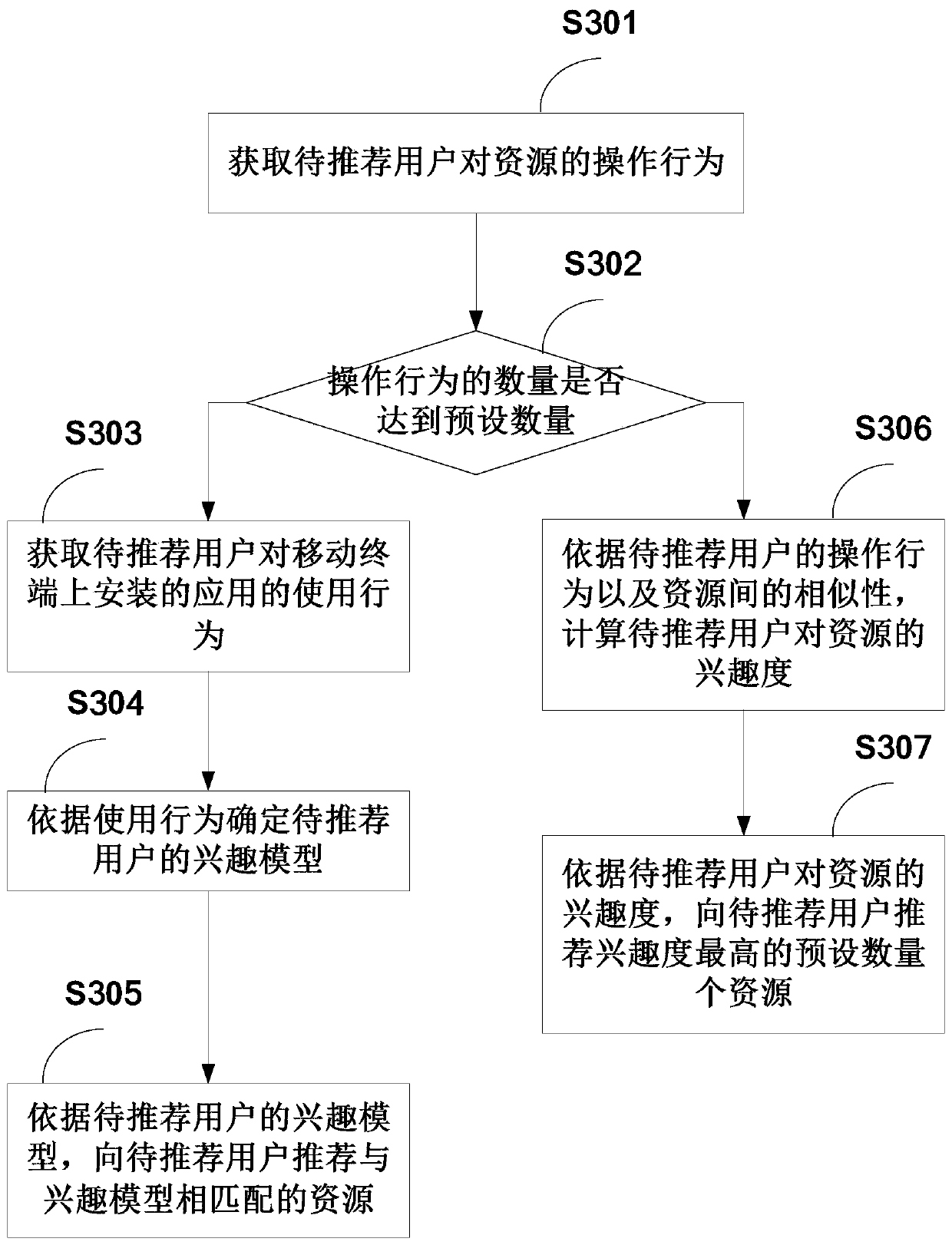 Method and device for recommending resources on mobile terminal and mobile terminal