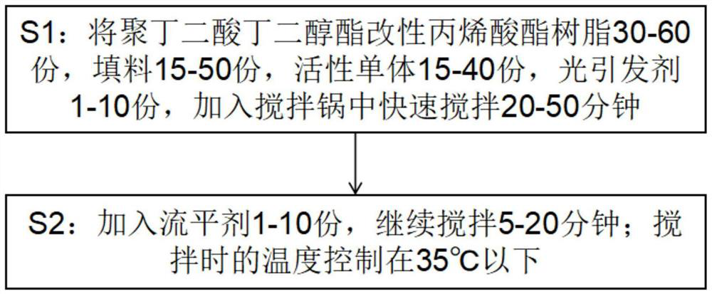 UV curing adhesive and preparation method thereof