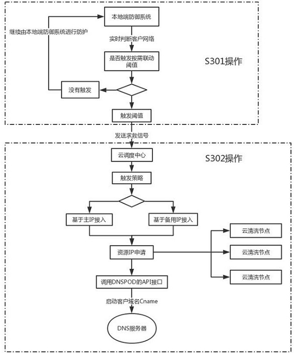 A defense method against large-scale ddos ​​attacks based on the on-demand linkage mode of cloud + terminal equipment