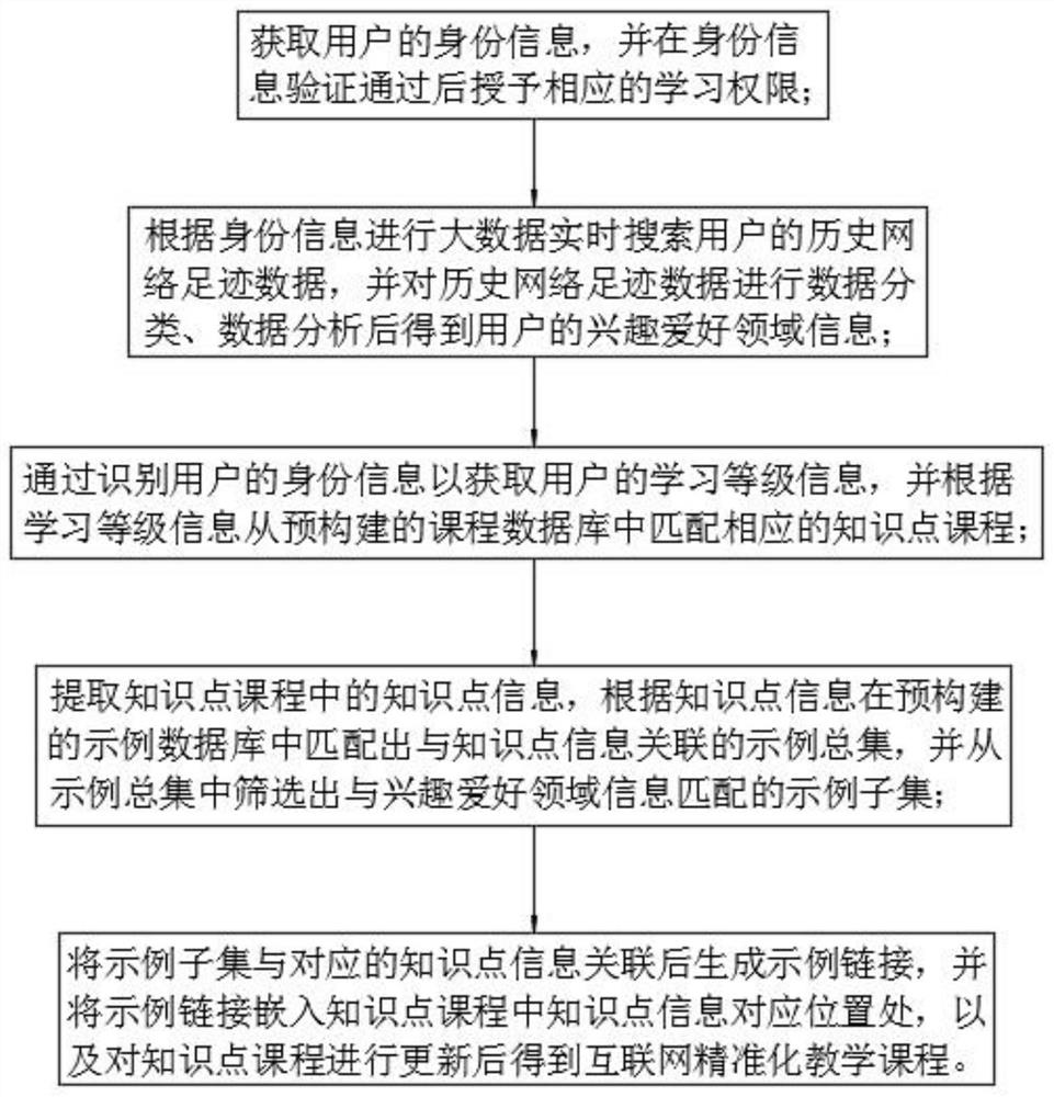 Internet precision teaching method and system based on big data and artificial intelligence