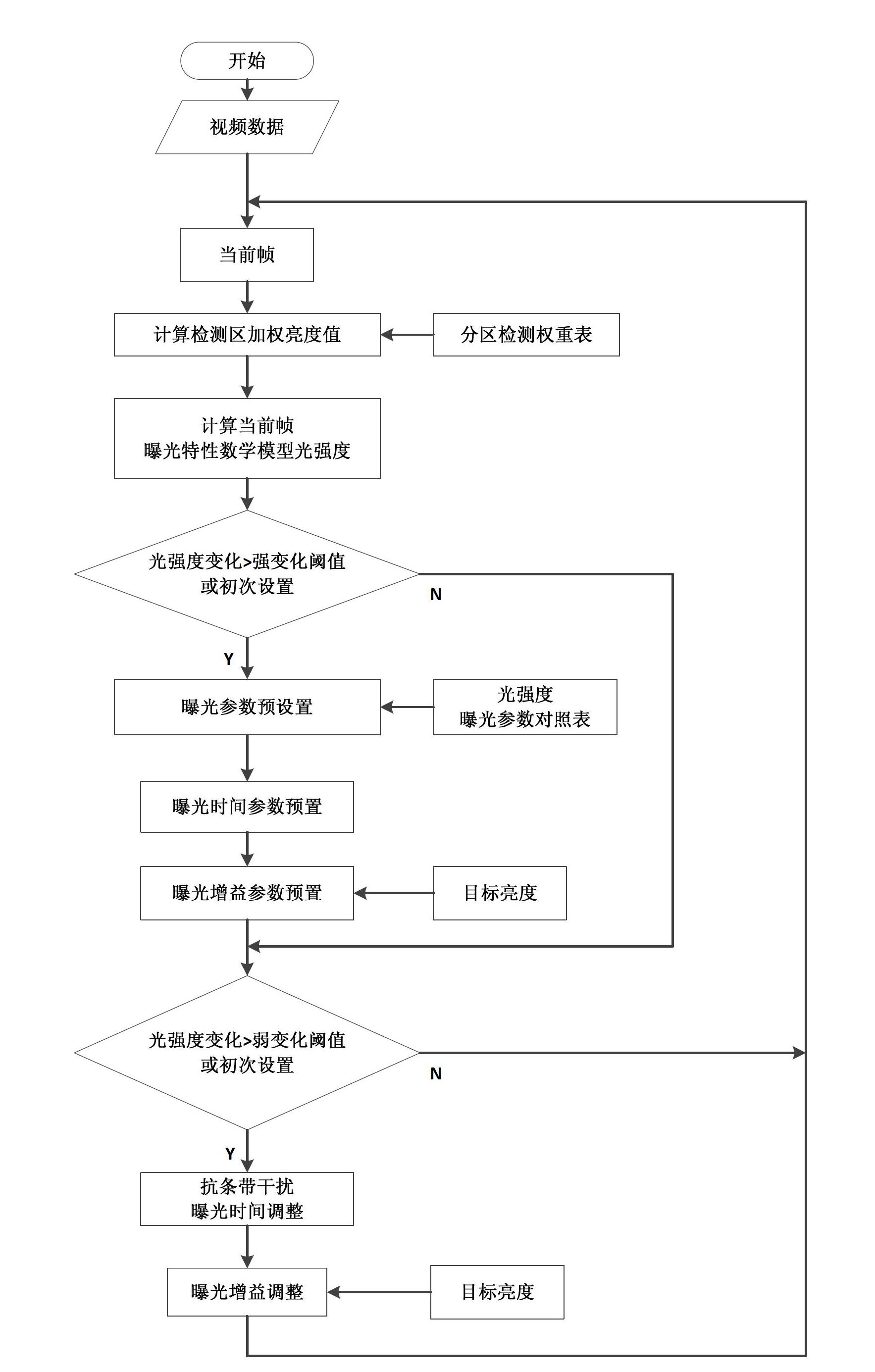 Exposure control method for imaging of complementary metal-oxide-semiconductor (CMOS) image sensor