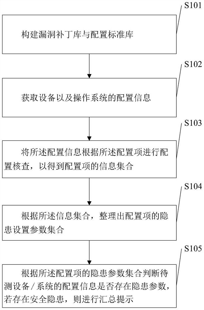 Hidden danger checking method and device based on industrial equipment system