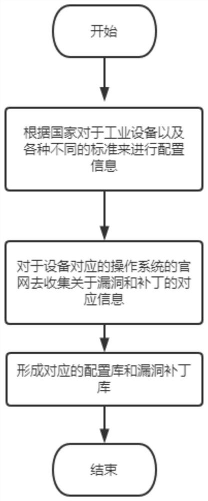 Hidden danger checking method and device based on industrial equipment system