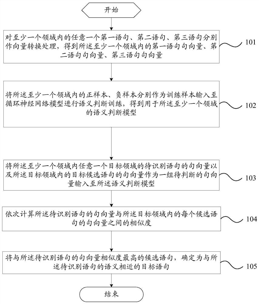 A semantic matching method and system