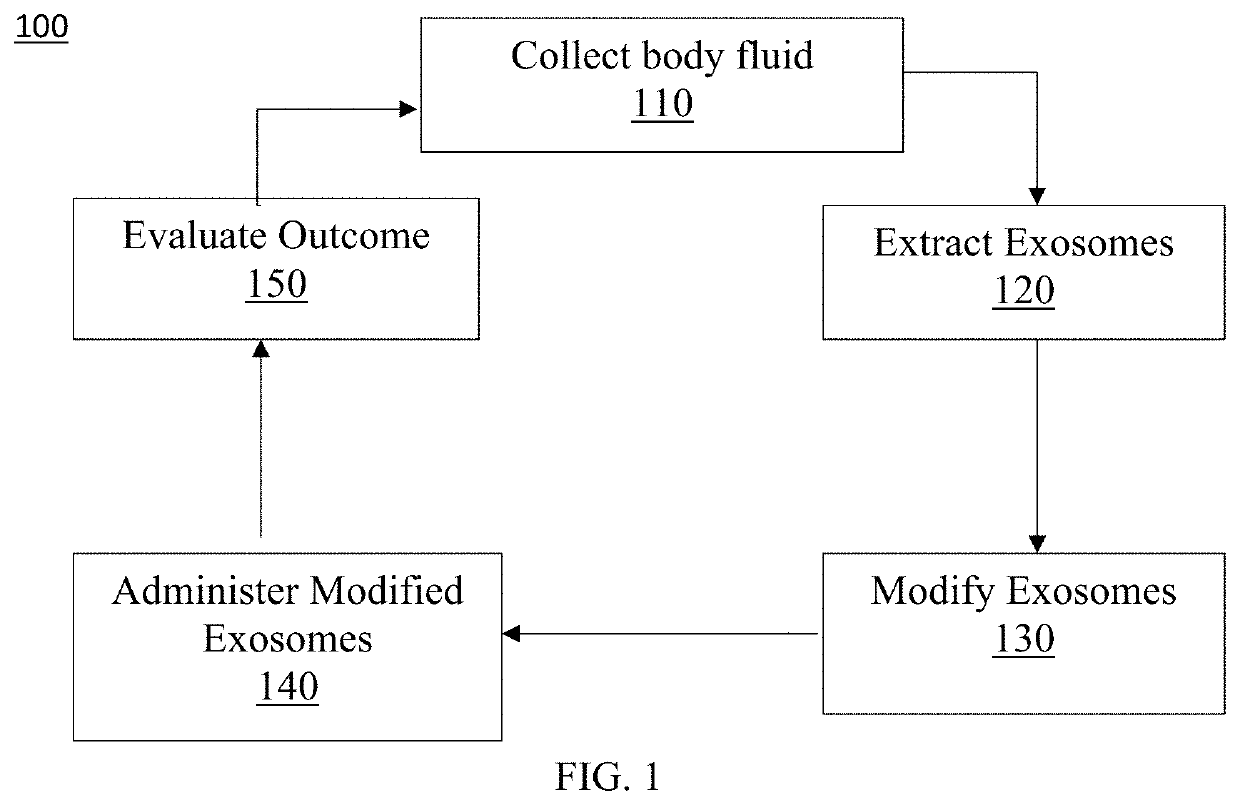 Exosome loaded therapeutics for the treatment of non-alcoholic steatohepatitis, diabetes mellitus type 1 and type 2, atherosclerotic cardiovascular disease, and alpha 1 antitrypsin deficiency