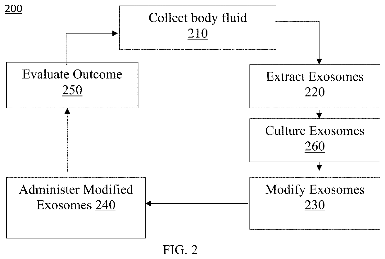 Exosome loaded therapeutics for the treatment of non-alcoholic steatohepatitis, diabetes mellitus type 1 and type 2, atherosclerotic cardiovascular disease, and alpha 1 antitrypsin deficiency