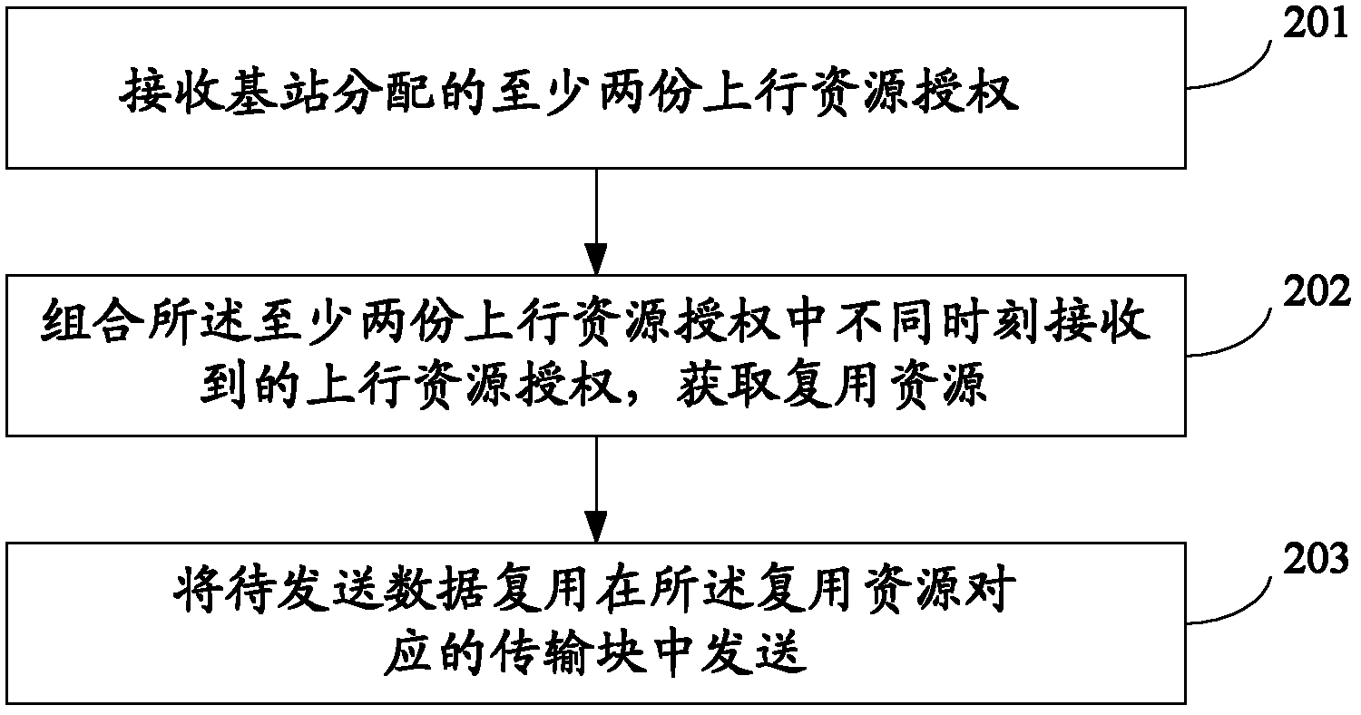 Data transmission method and user device