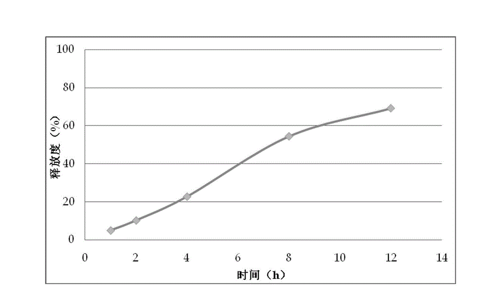 Daphnetin slow-release composition and preparation method thereof