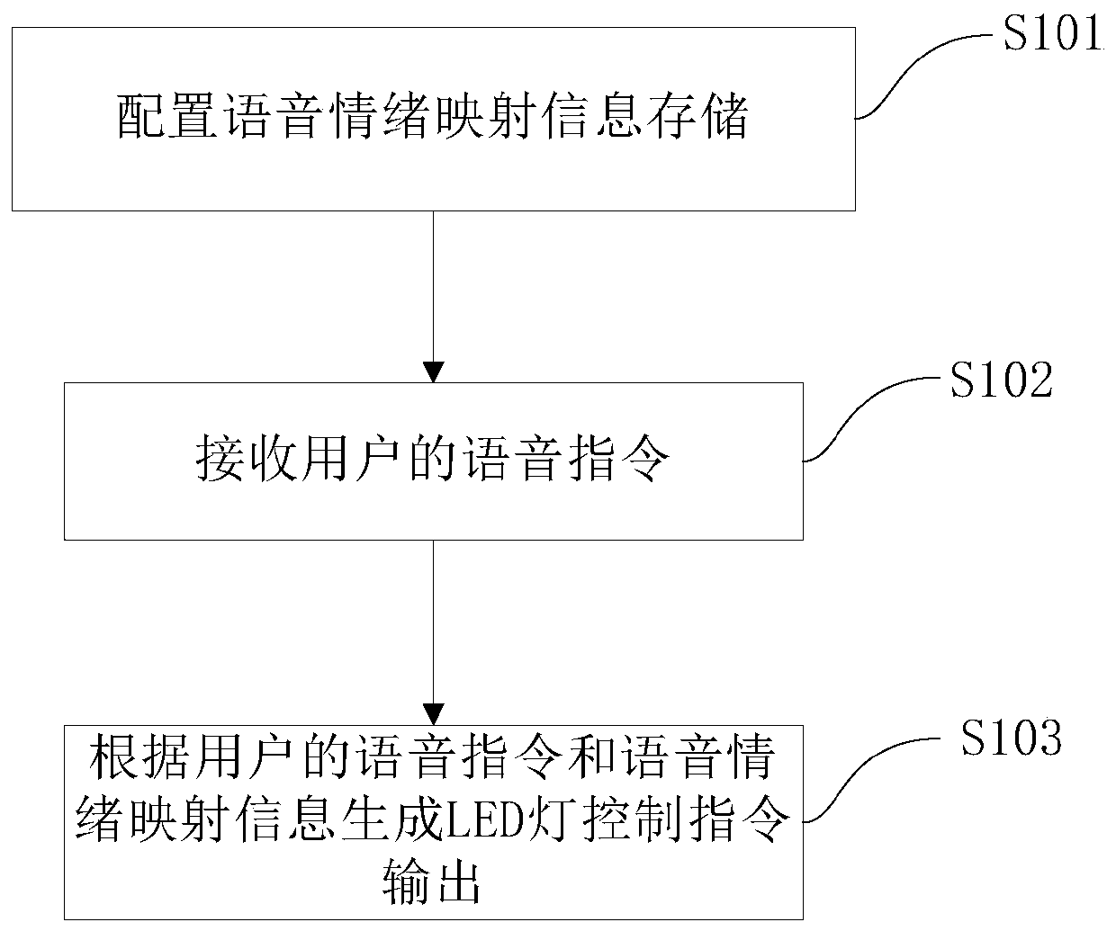 Method for controlling display effects of LEDs based on voice recognition on emotion change, device used for controlling display effects of LEDs and system for displaying effects of LEDs based on voice recognition on emotion change