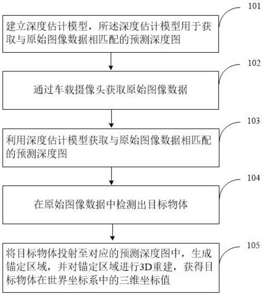 3D object detection method based on monocular camera