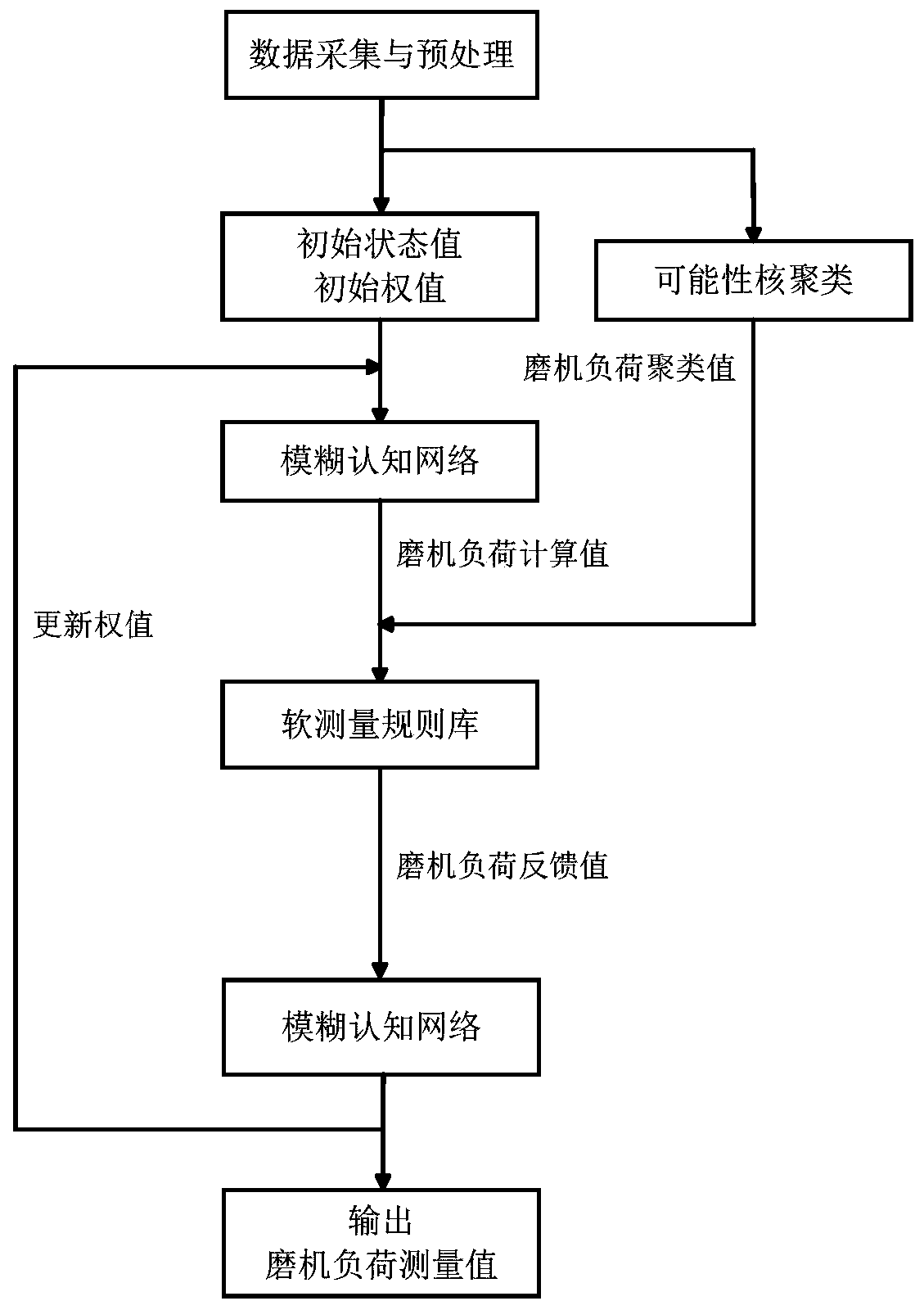 Method for establishing load soft measurement model of cement combined grinding ball mill and application thereof