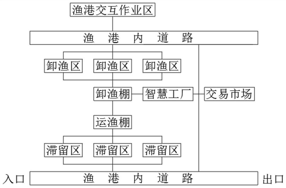 Industrial fishing port sea cargo transfer system and method