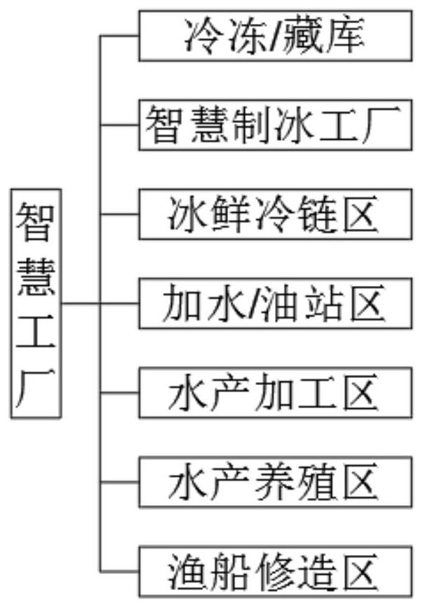 Industrial fishing port sea cargo transfer system and method