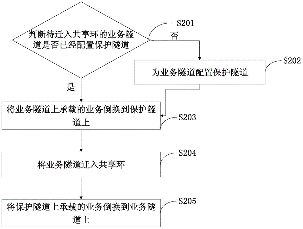 Method and system for migrating business tunnel